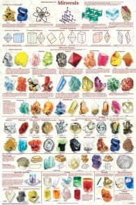 Minerals (Laminated Poster)