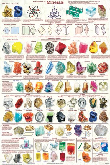 Minerals Poster (Laminated)